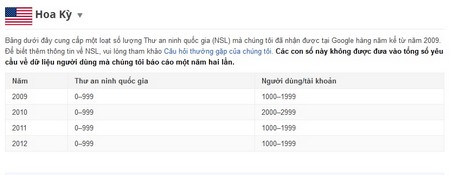 Báo cáo minh bạch của Google và số lượng yêu cầu được gửi đến từ FBI