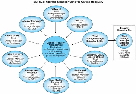 Hệ thống vận hành của IBM TSM SURE